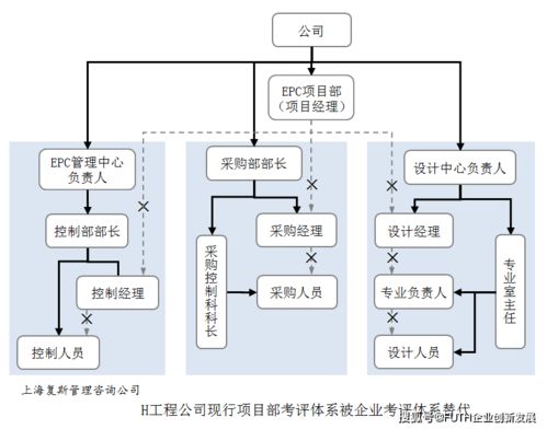 某工程公司項目管理優(yōu)化實踐 構建網(wǎng)絡系統(tǒng)工程技術開發(fā)中的雙軌考評體系