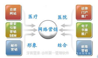 打造成功的口腔診所營銷方案 關鍵因素解析